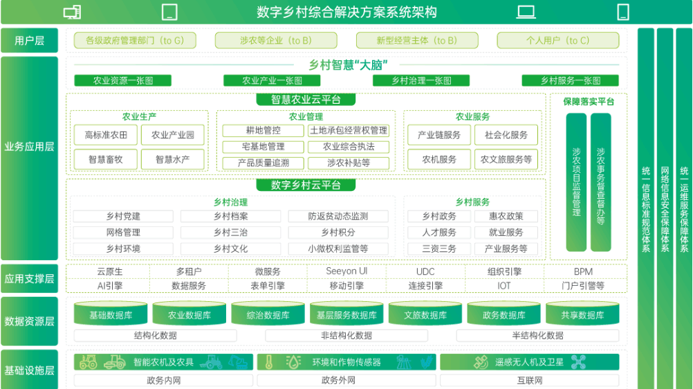 数字乡村平台