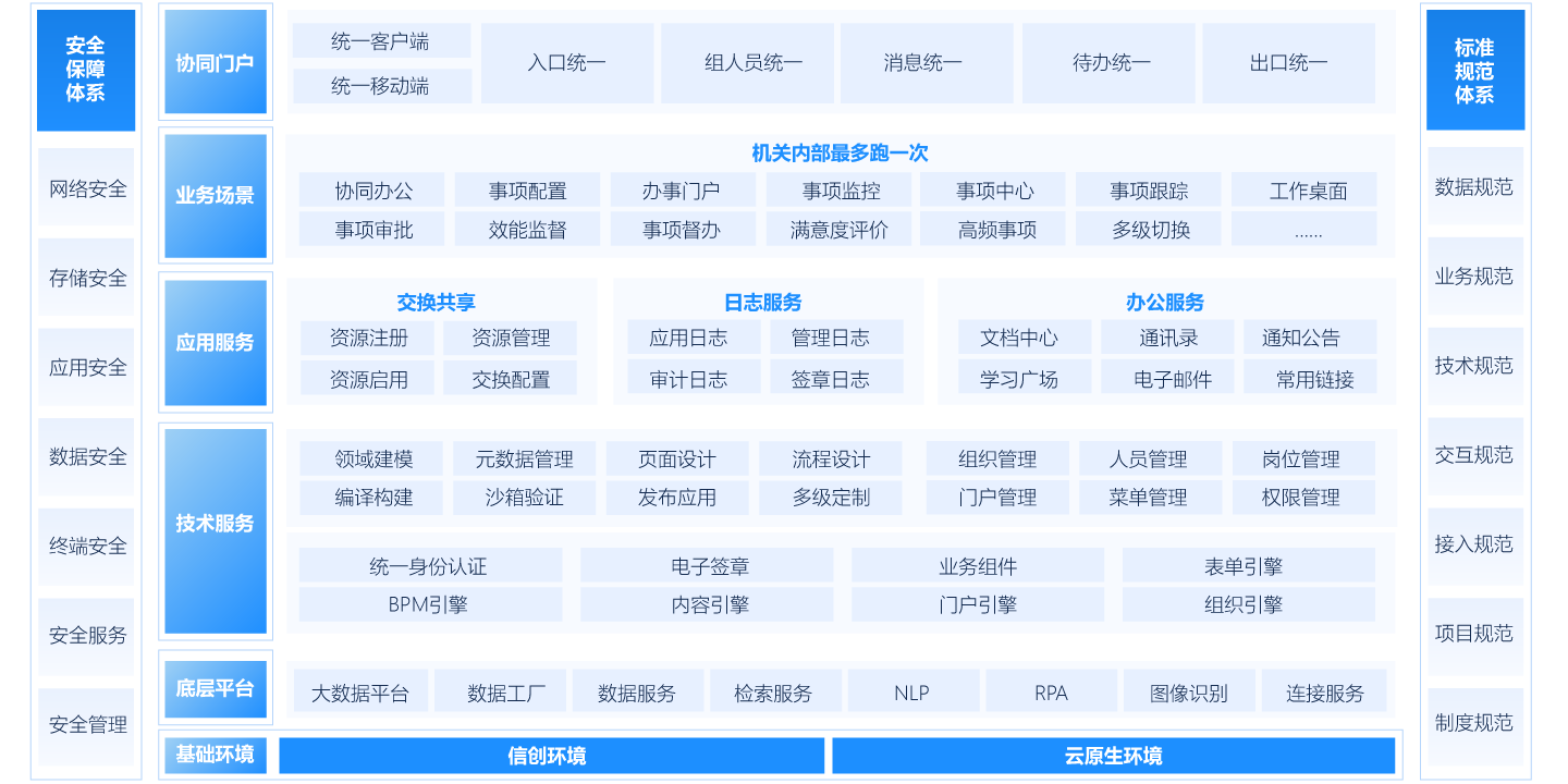 机关内部“最多跑一次”