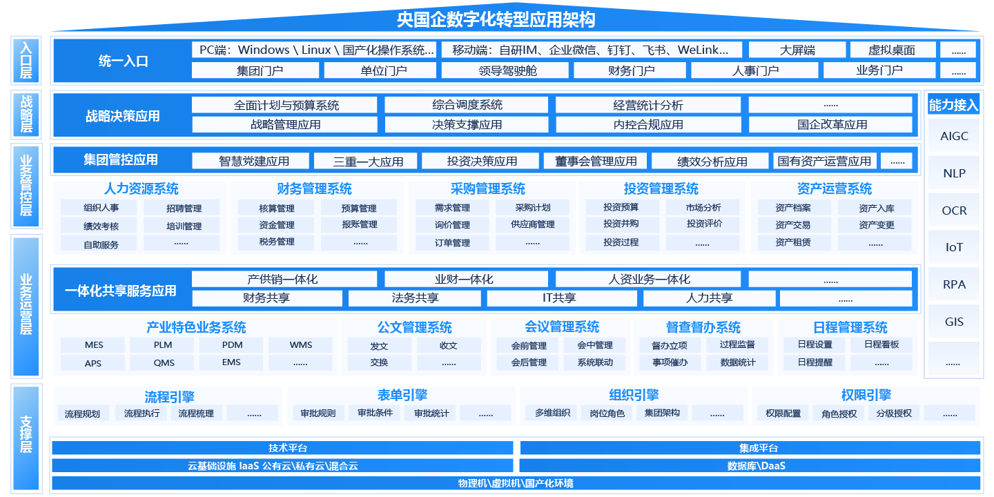 央国企（国资央企）一体化智能运营平台